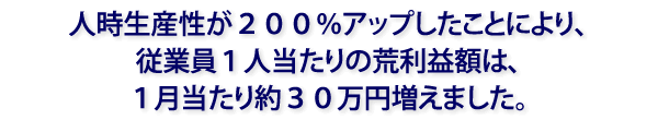 人時生産性が200％アップしたことにより、従業員１人当たりの荒利益額は、１月当たり約30万円増えました。