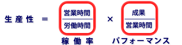 生産性 ＝（営業時間÷労働時間）×（成果÷営業時間）＝ 稼働率 × パフォーマンス